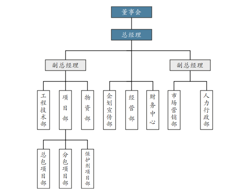 5.組織架構(gòu)圖